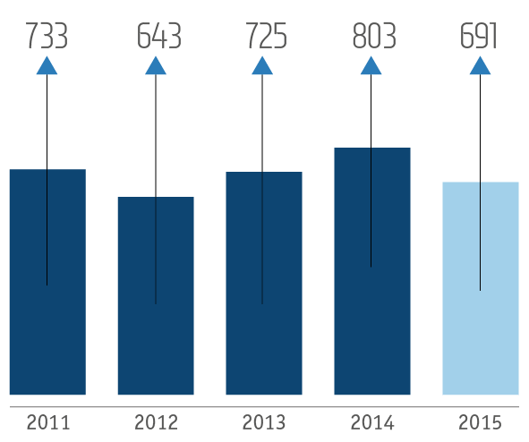 Average palladium prices over the past five years